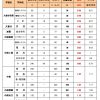 石川県公立高校入試倍率2022