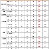 2025年(令和7年度)石川県公立高校入試倍率