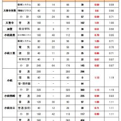 2025年(令和7年度)石川県公立高校入試倍率