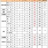 令和7年度 石川県公立高校入試 確定倍率2025