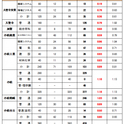 2026年(令和8年度)石川県公立高校入試倍率