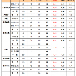 2026年度(令和7年度)石川県公立高校入試 確定倍率